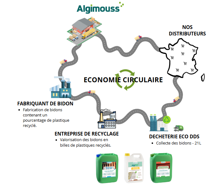 Recyclage des bidons plastiques d'Algimouss